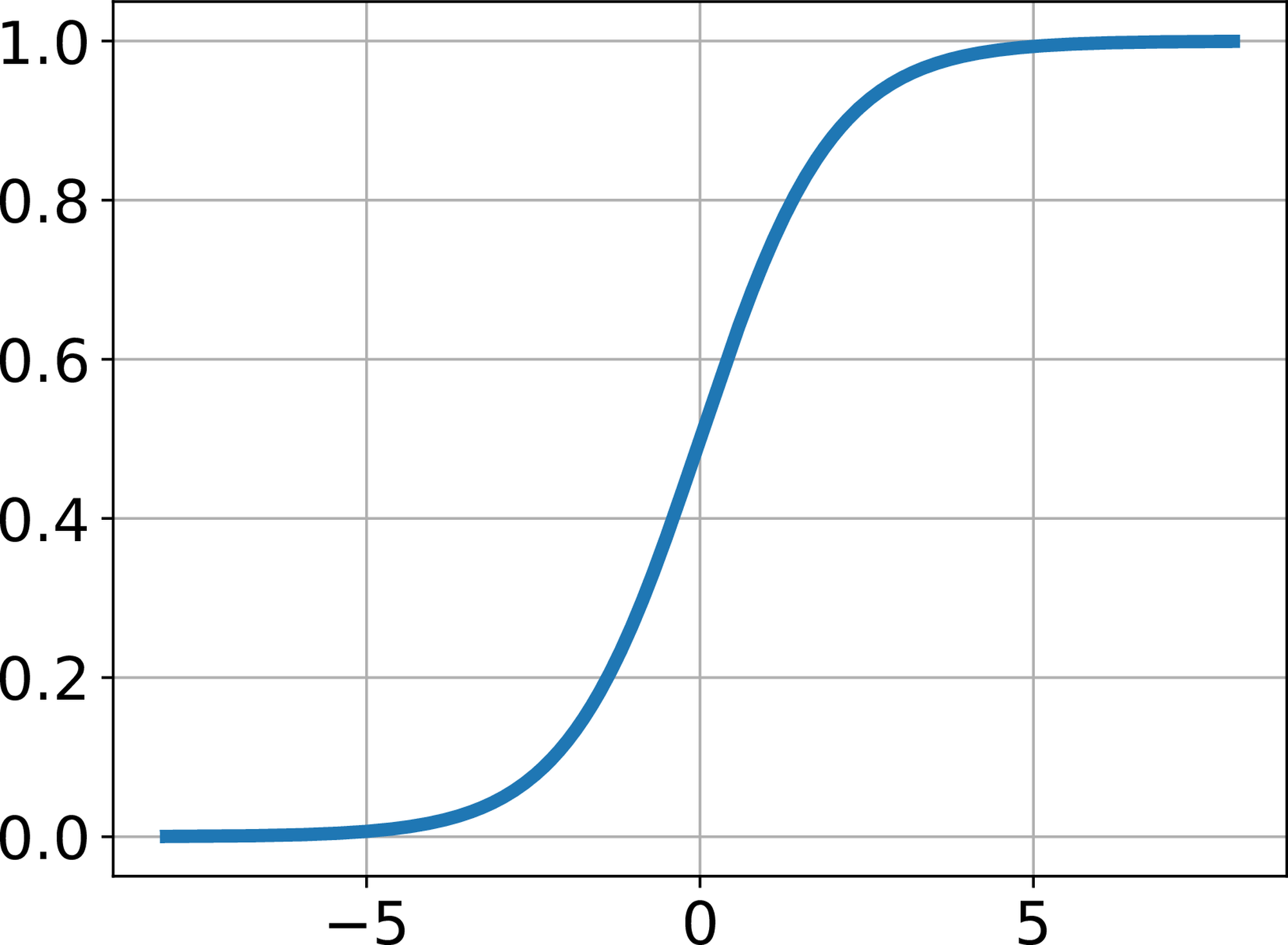 Sigmoid
